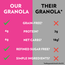 Load image into Gallery viewer, Comparison chart between &#39;Our Granola&#39; and &#39;Their Granola&#39; on pink and gray backgrounds.
